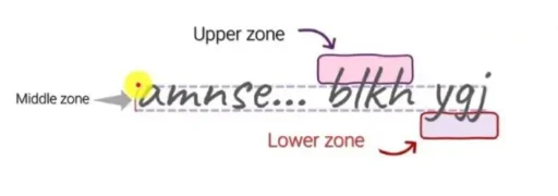 Explanation of the upper zone, middle zone and lower zone